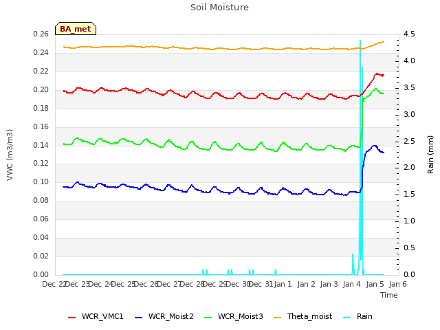 plot of Soil Moisture