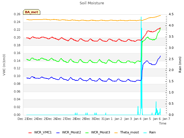 plot of Soil Moisture