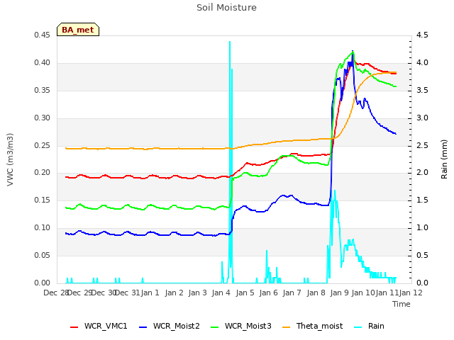 plot of Soil Moisture