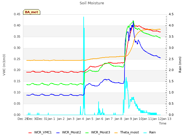 plot of Soil Moisture