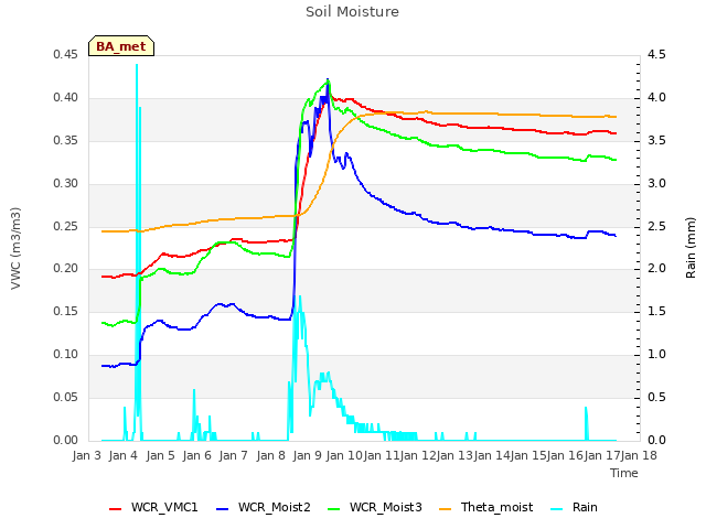 plot of Soil Moisture