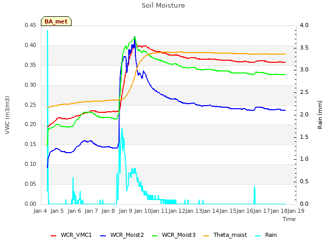 plot of Soil Moisture