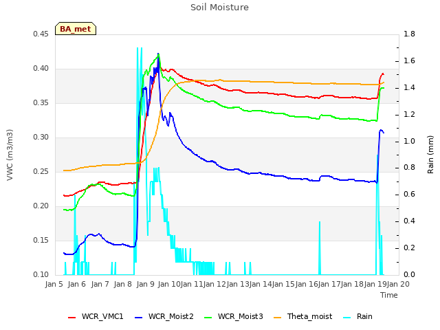 plot of Soil Moisture