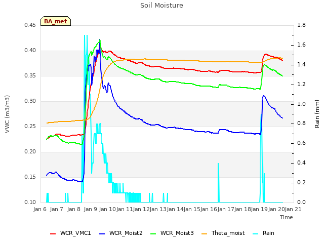 plot of Soil Moisture