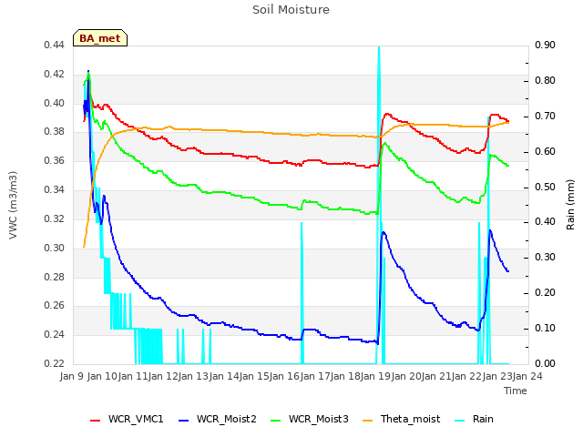 plot of Soil Moisture