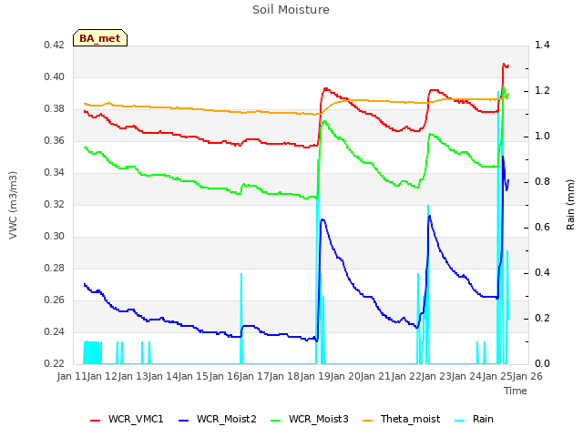 plot of Soil Moisture