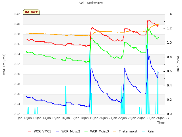 plot of Soil Moisture