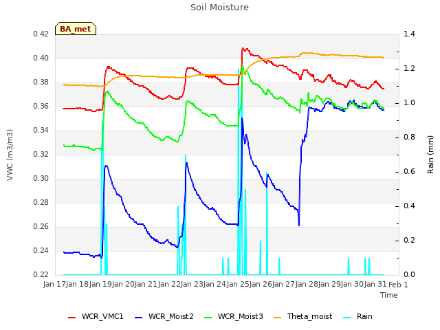 plot of Soil Moisture