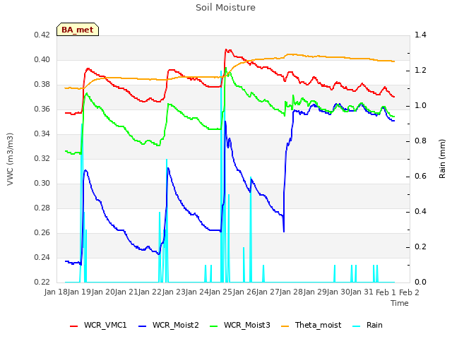 plot of Soil Moisture