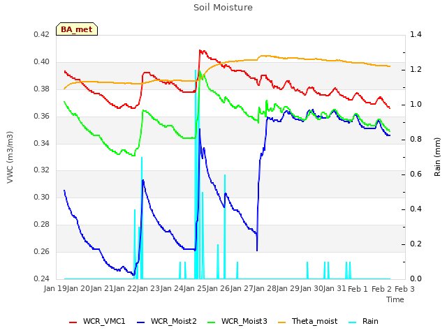 plot of Soil Moisture