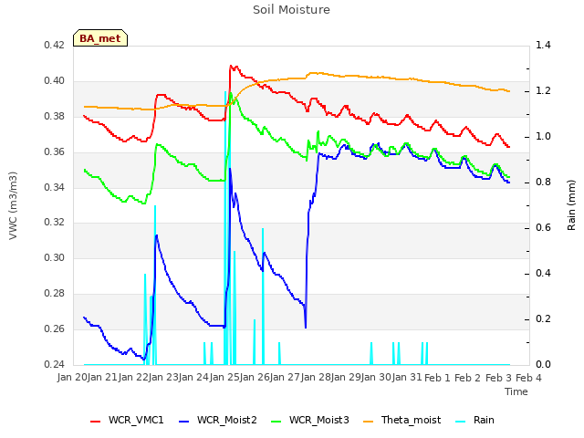 plot of Soil Moisture