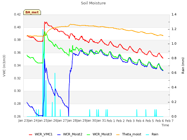 plot of Soil Moisture