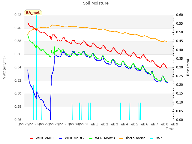 plot of Soil Moisture