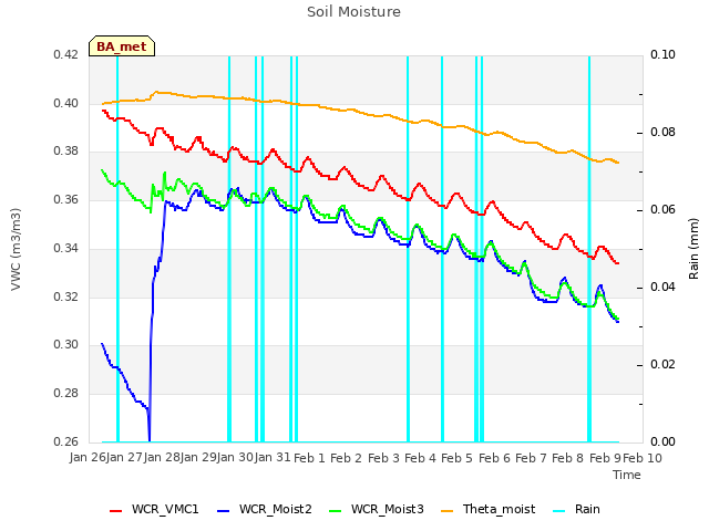 plot of Soil Moisture