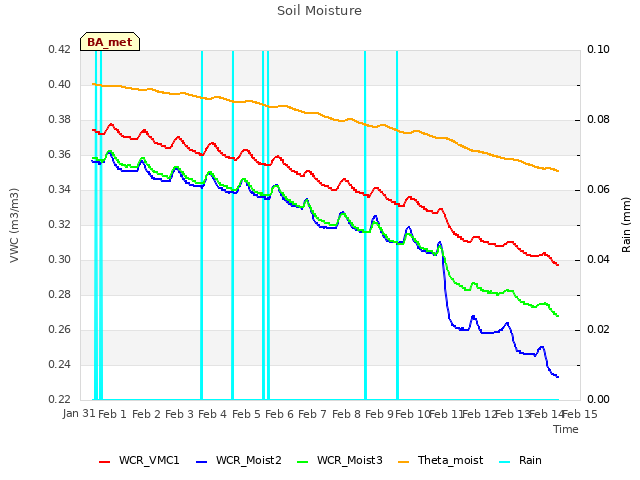 plot of Soil Moisture