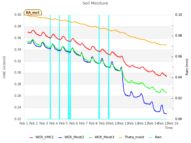 plot of Soil Moisture