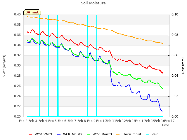 plot of Soil Moisture