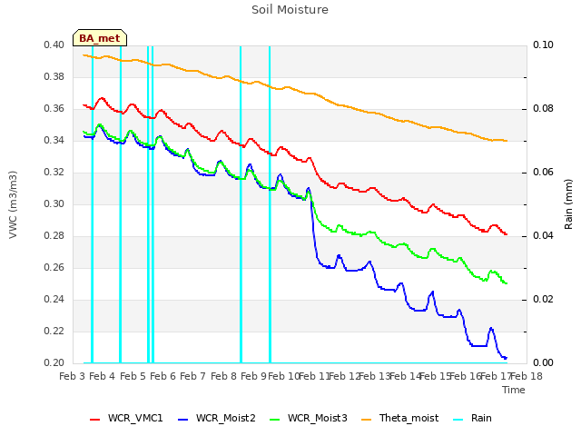 plot of Soil Moisture