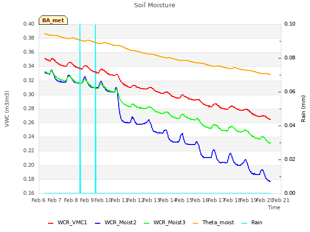 plot of Soil Moisture