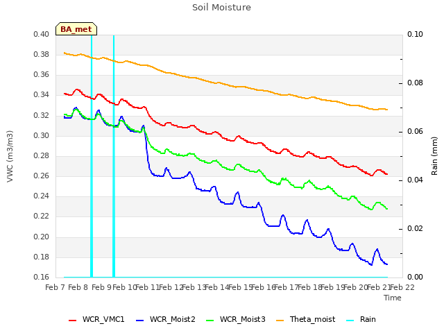 plot of Soil Moisture