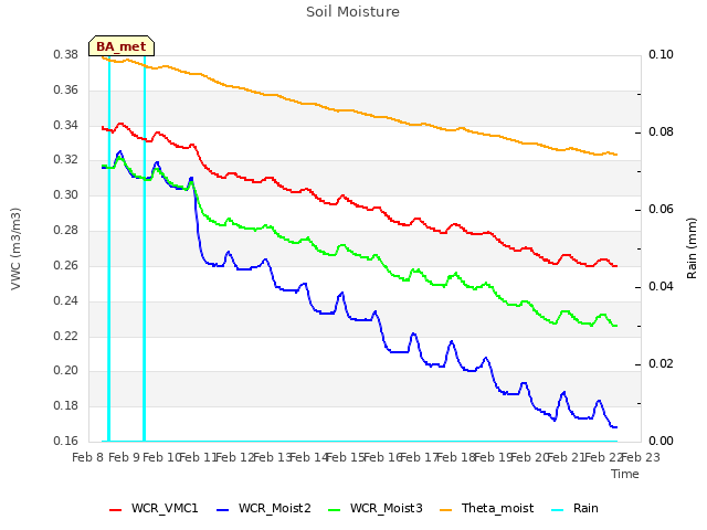 plot of Soil Moisture