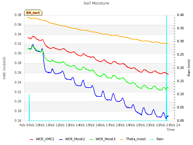 plot of Soil Moisture