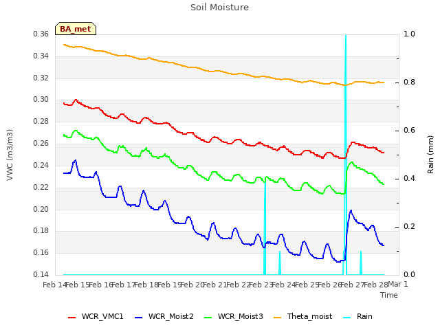plot of Soil Moisture