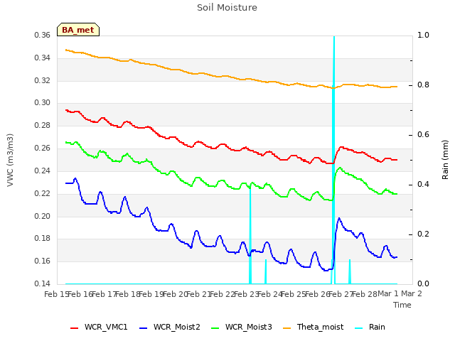 plot of Soil Moisture
