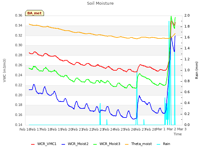 plot of Soil Moisture