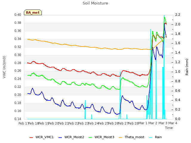 plot of Soil Moisture