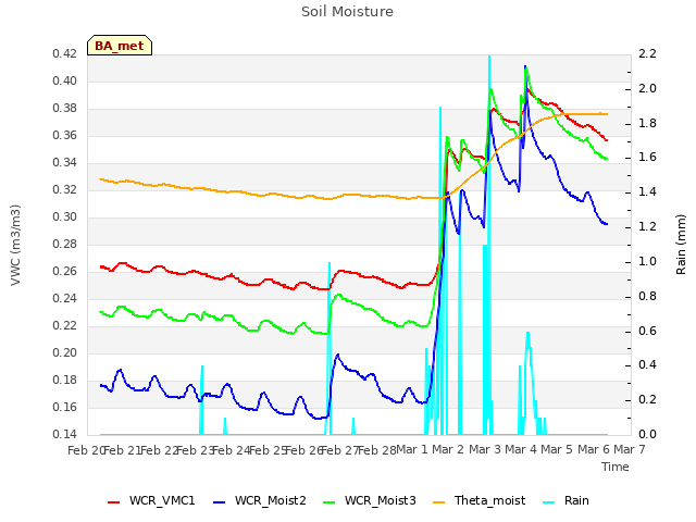 plot of Soil Moisture