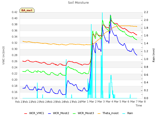 plot of Soil Moisture