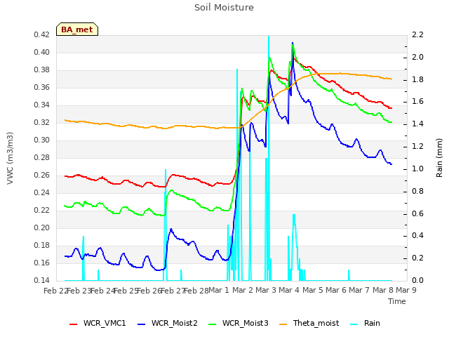 plot of Soil Moisture