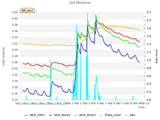 plot of Soil Moisture