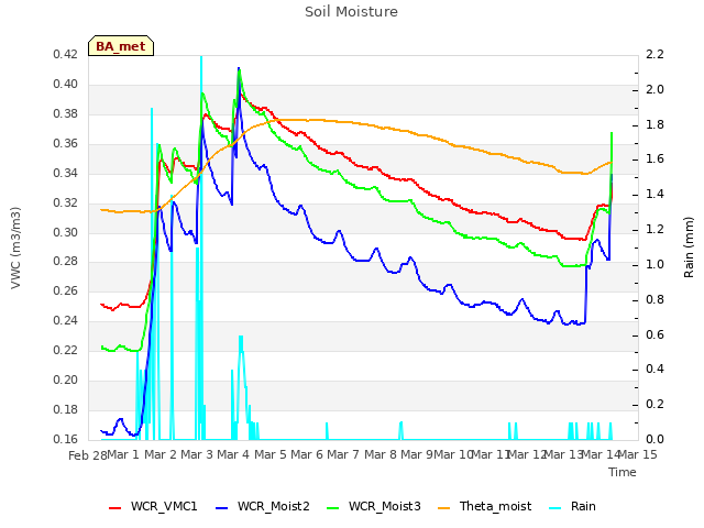 plot of Soil Moisture