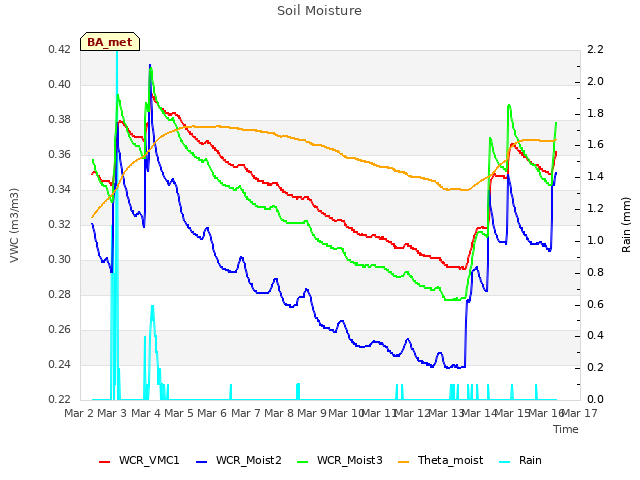 plot of Soil Moisture