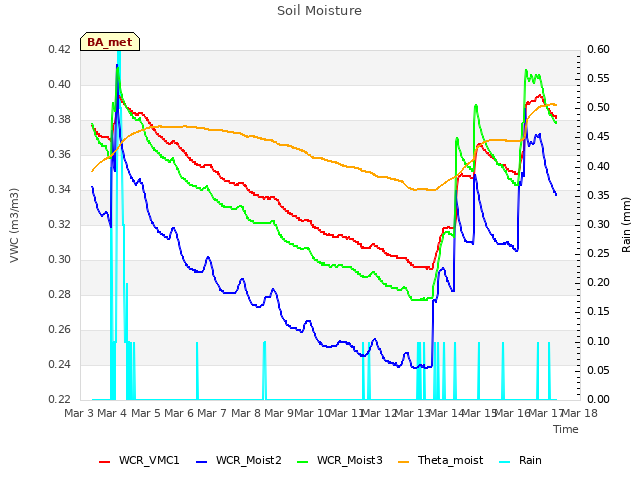 plot of Soil Moisture