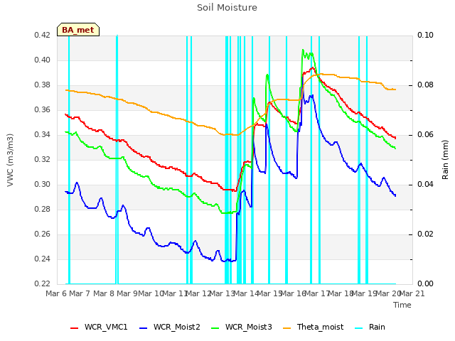 plot of Soil Moisture