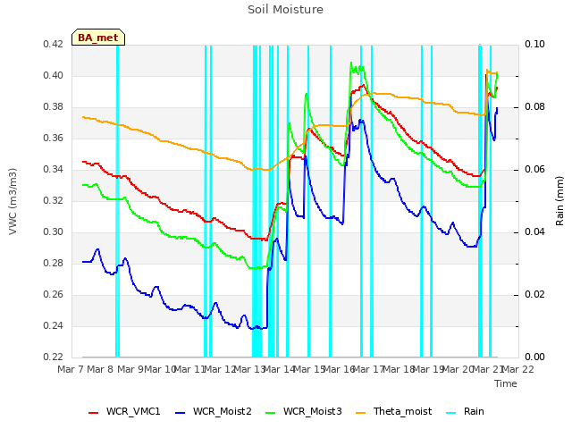 plot of Soil Moisture