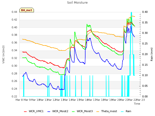 plot of Soil Moisture