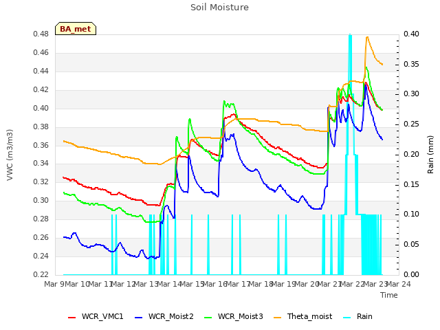 plot of Soil Moisture