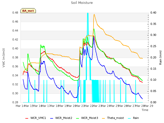 plot of Soil Moisture