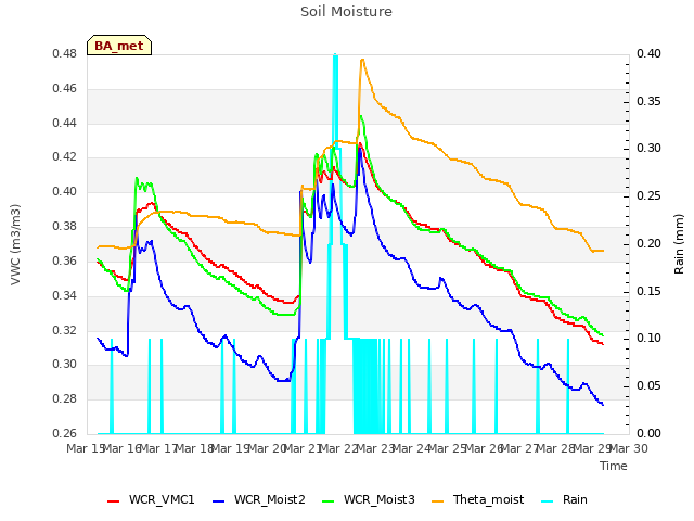 plot of Soil Moisture