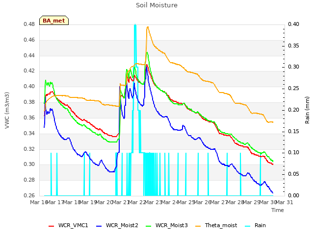 plot of Soil Moisture