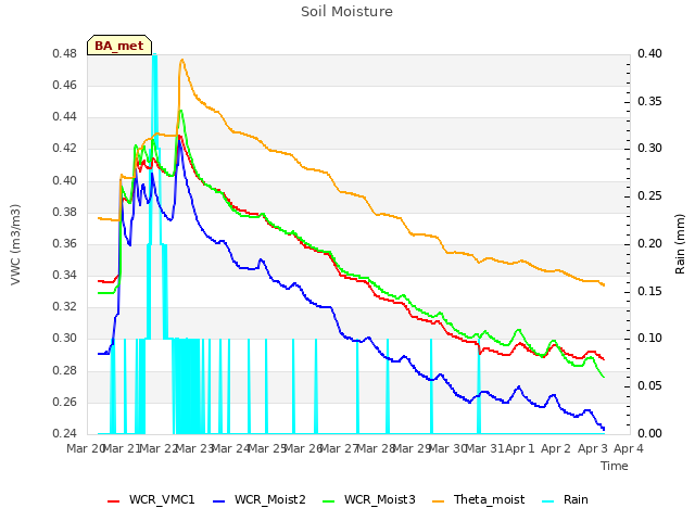 plot of Soil Moisture