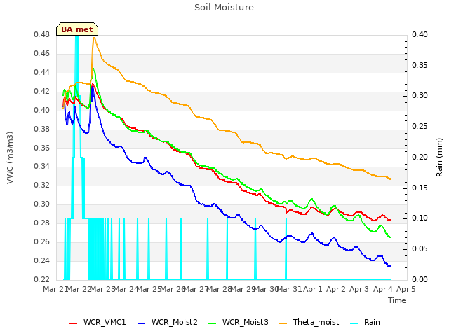 plot of Soil Moisture