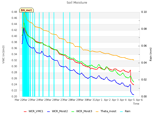 plot of Soil Moisture