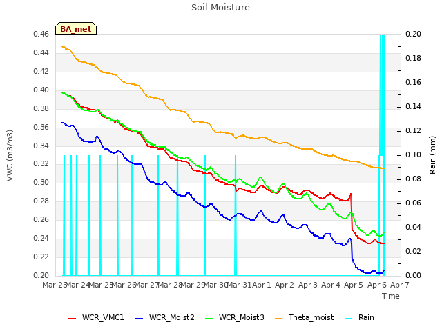 plot of Soil Moisture