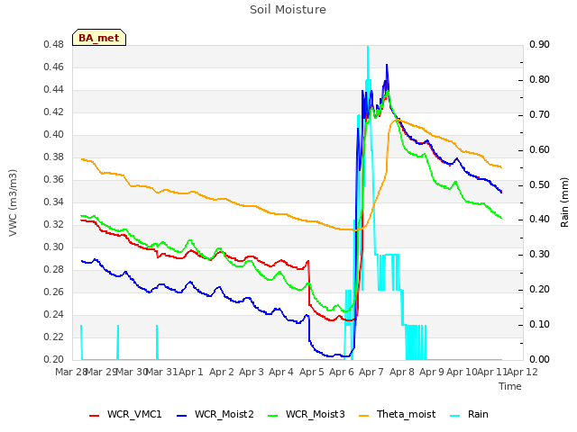 plot of Soil Moisture