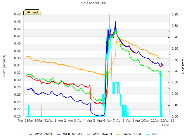 plot of Soil Moisture